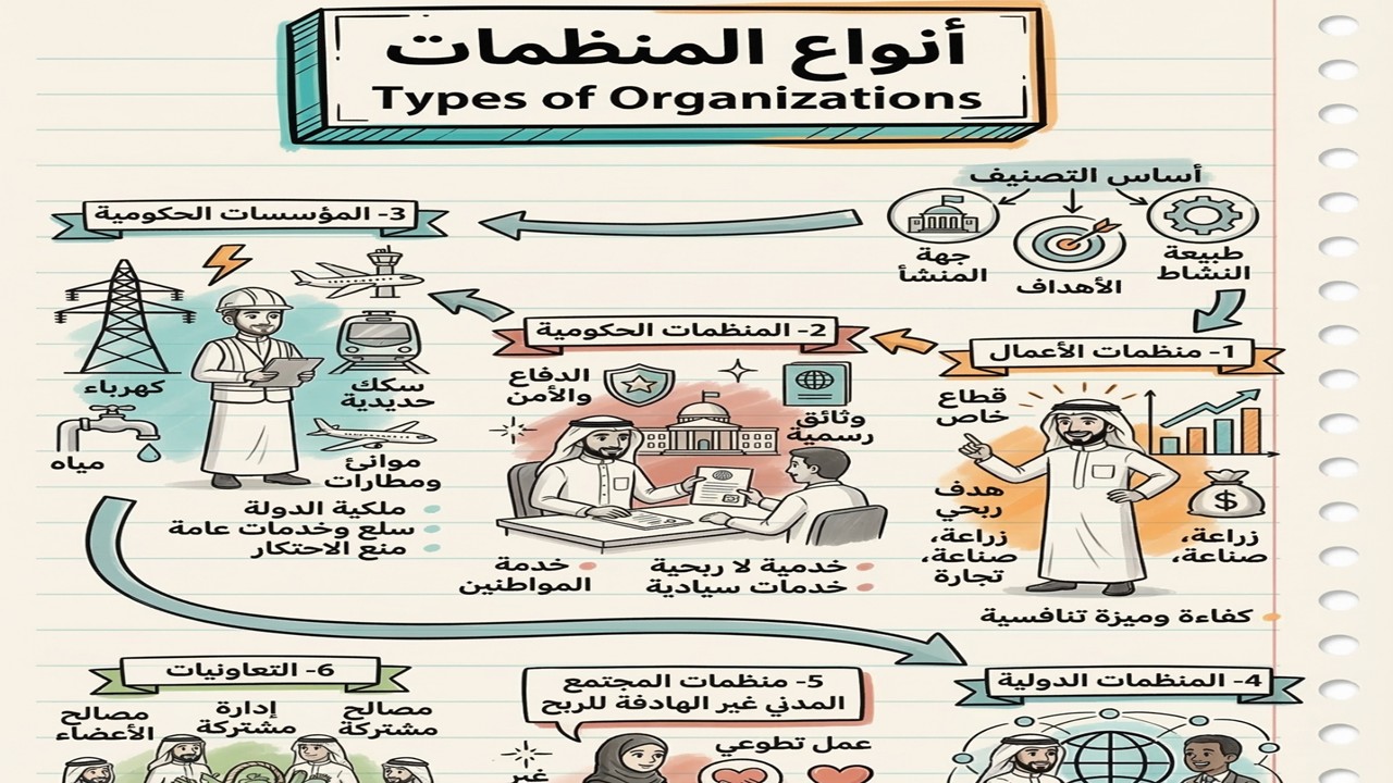 أهم أنواع منظمات الأعمال Business Organizations Types