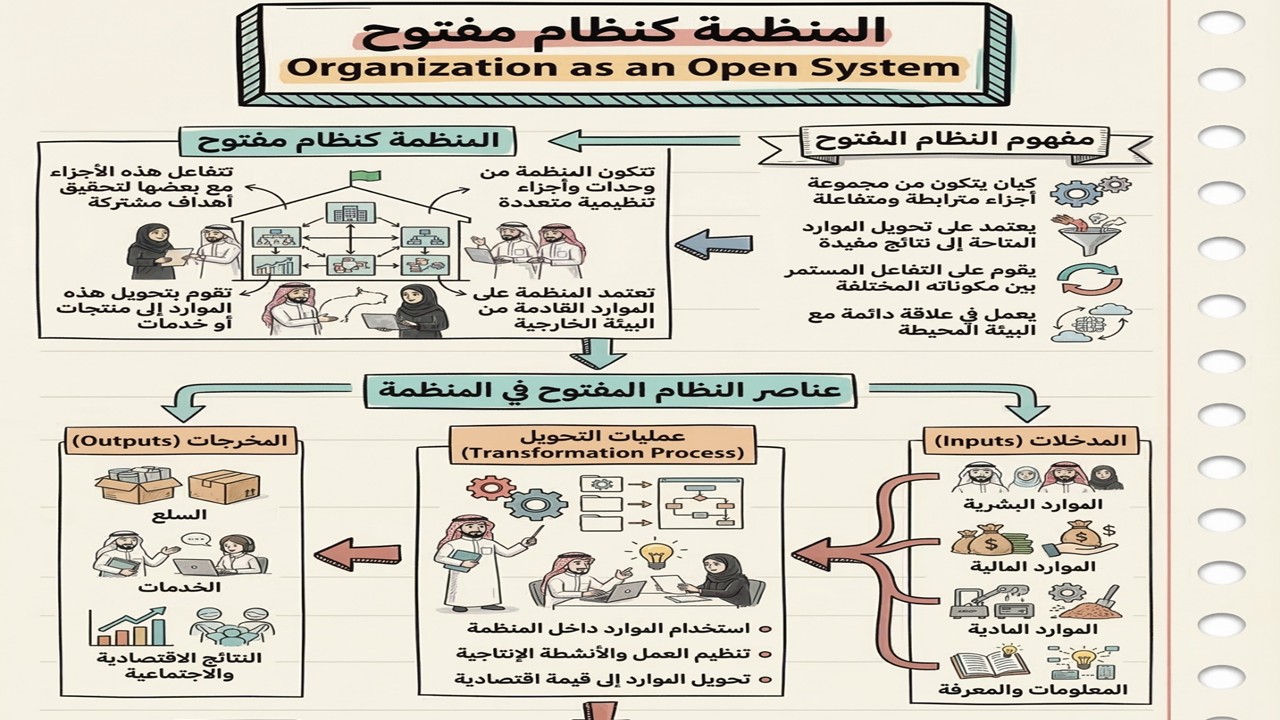 المنظمة كنظام مفتوح Organization as an Open System