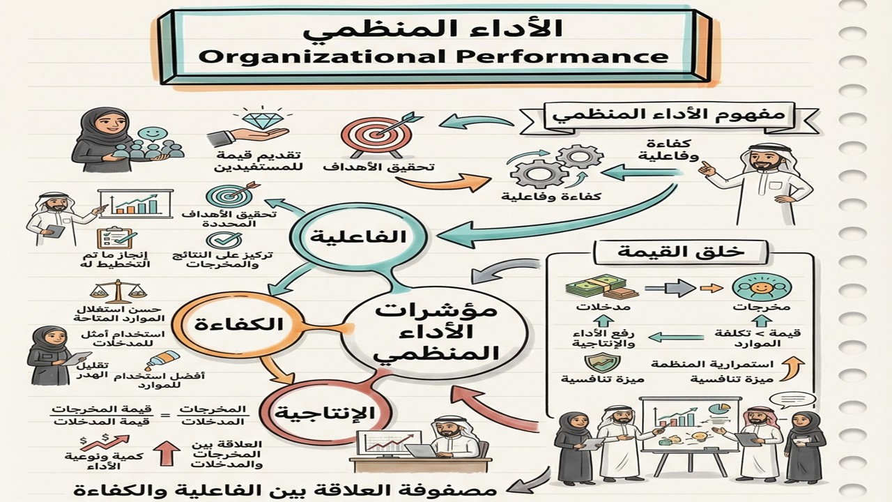 الأداء المنظمي Organizational Performance