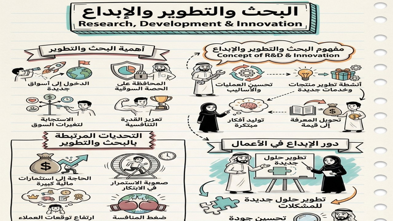 البحث والتطوير والإبداع Research, Development & Innovation