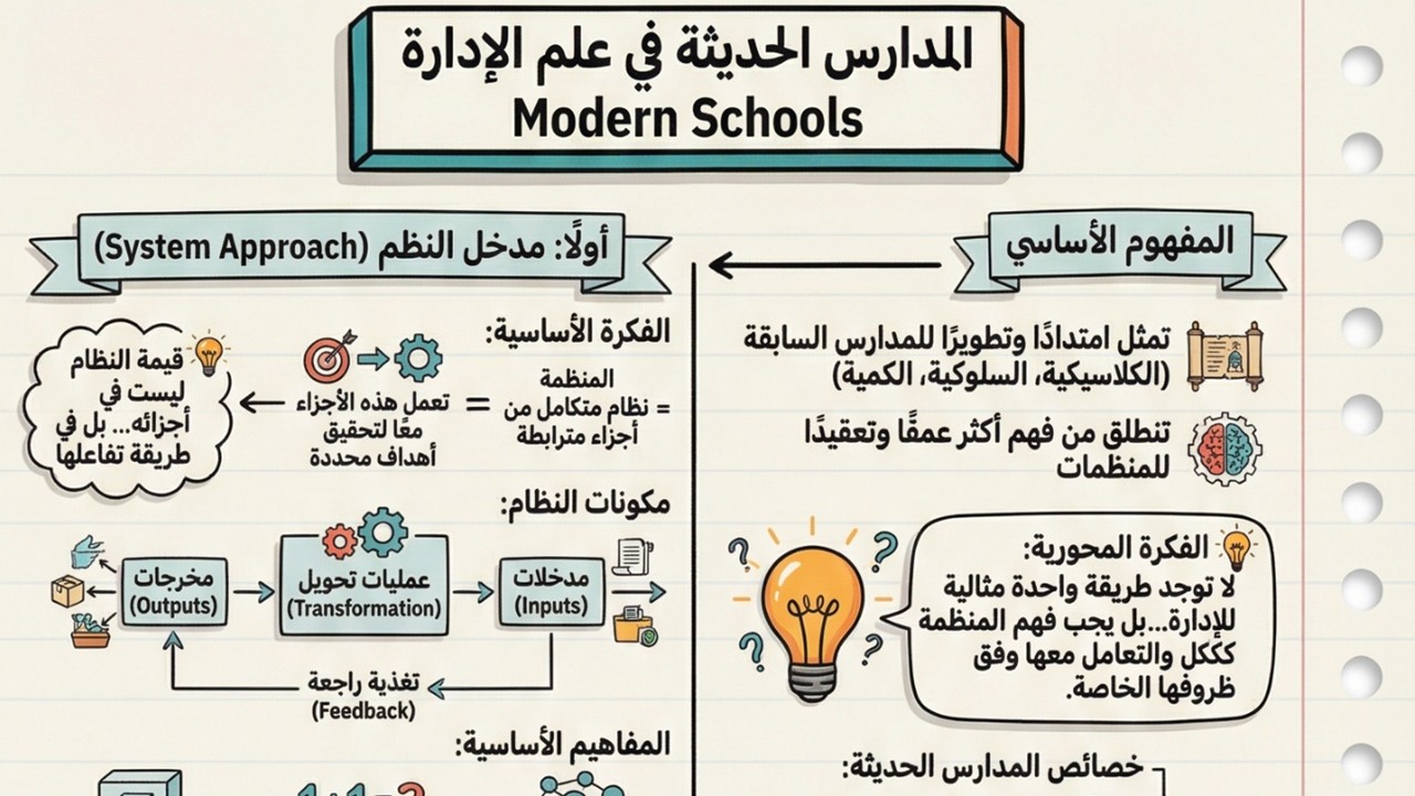 المدارس الحديثة في علم الإدارة Modern Schools