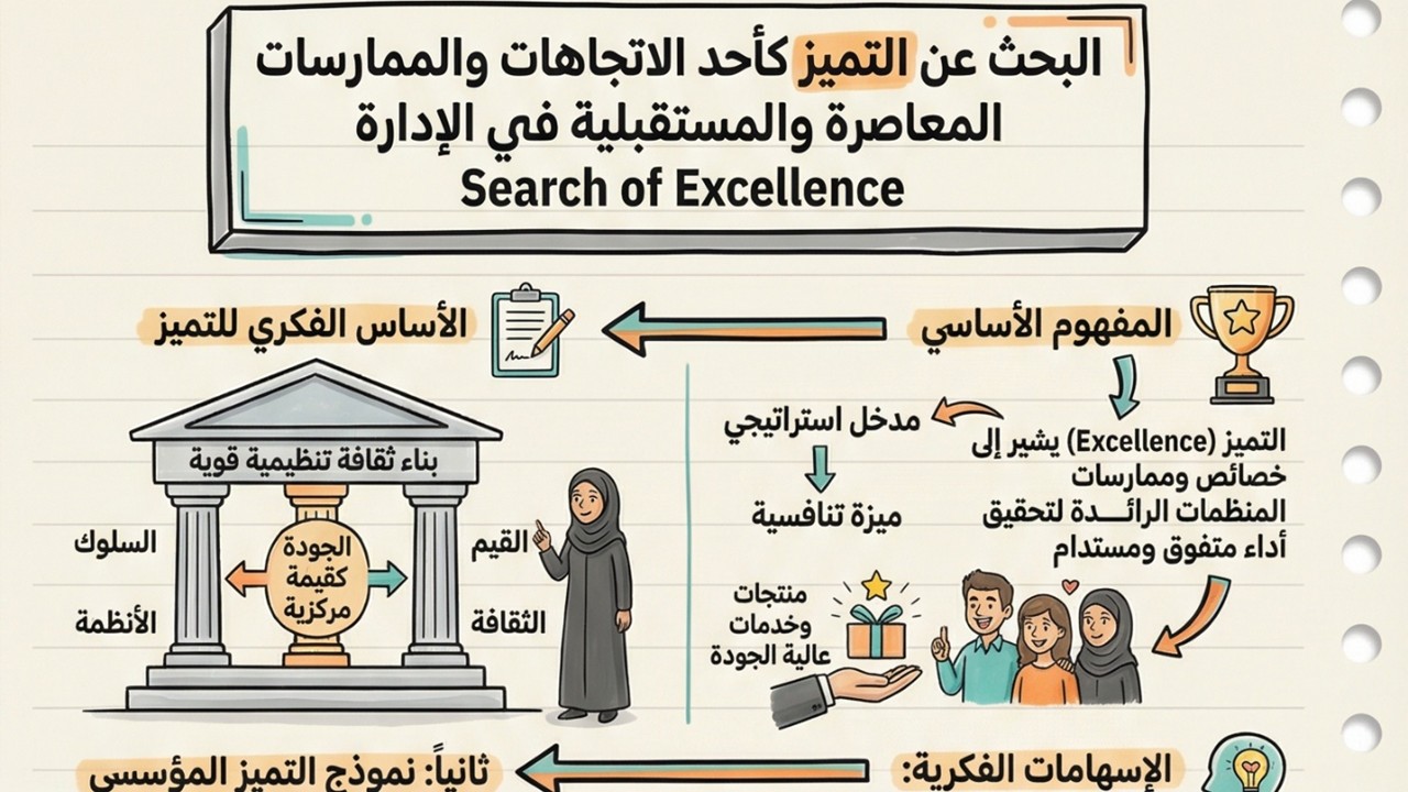 البحث عن التميز كأحد الاتجاهات والممارسات المعاصرة والمستقبلية في الإدارة Search of Excellence in Modern Management