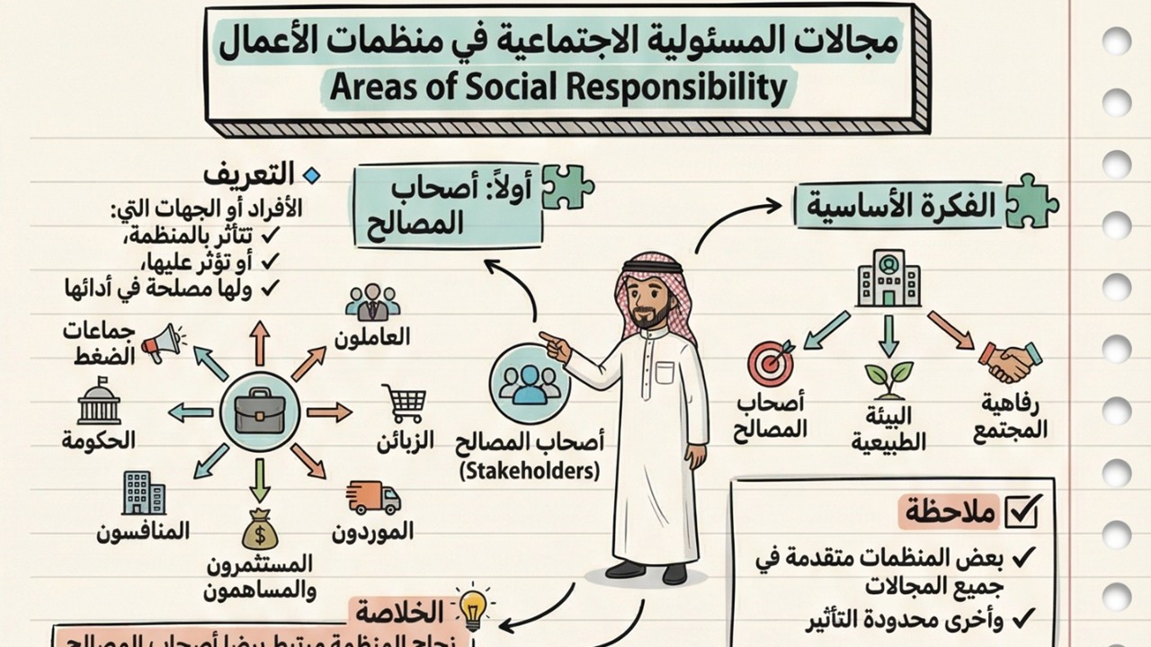 مجالات المسئولية الاجتماعية في منظمات الأعمال  Areas of Social Responsibility