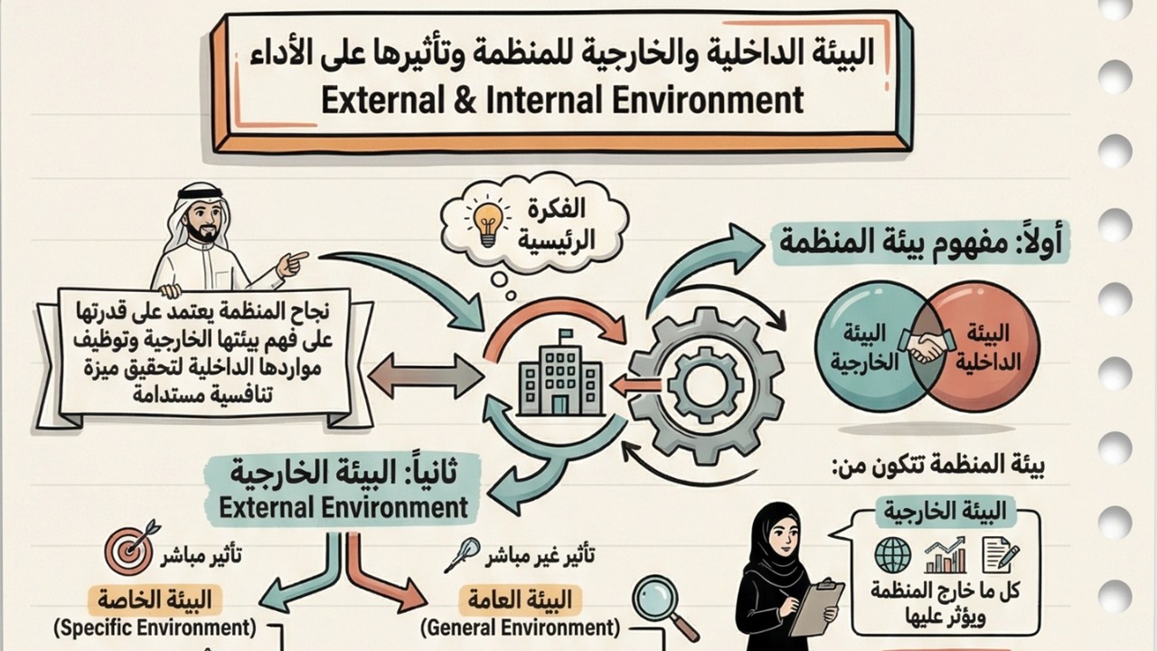 البيئة الداخلية والخارجية للمنظمة وتأثيرها على الأداء External & Internal Environment